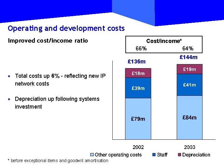 Operating and development costs Improved cost/income ratio Cost/income* 66% 64% £ 136 m ·