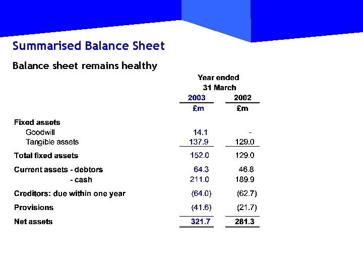 Summarised Balance Sheet Balance sheet remains healthy 