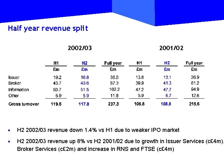 Half year revenue split 2002/03 2001/02 · H 2 2002/03 revenue down 1. 4%