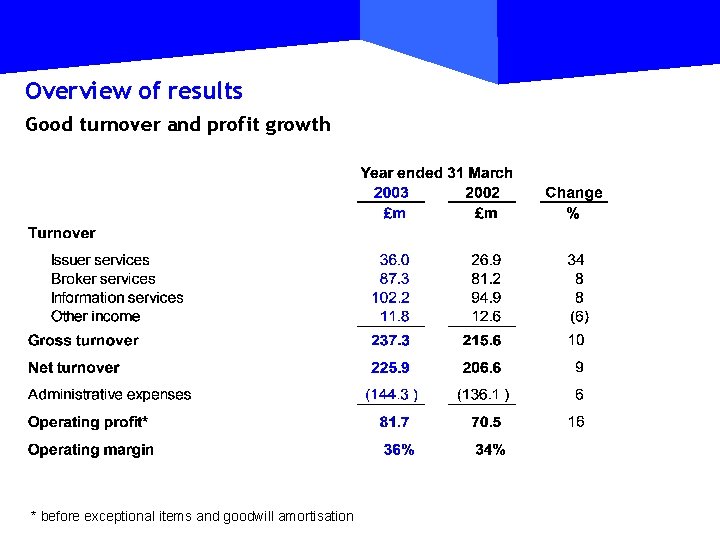 Overview of results Good turnover and profit growth * before exceptional items and goodwill