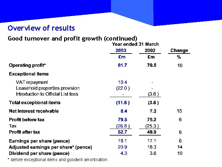 Overview of results Good turnover and profit growth (continued) * before exceptional items and