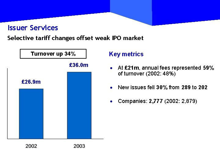 Issuer Services Selective tariff changes offset weak IPO market Turnover up 34% £ 36.