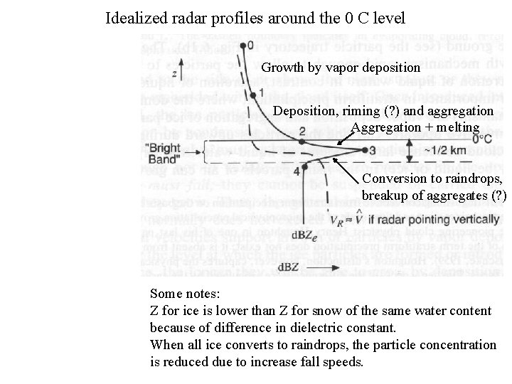 Idealized radar profiles around the 0 C level Growth by vapor deposition Deposition, riming