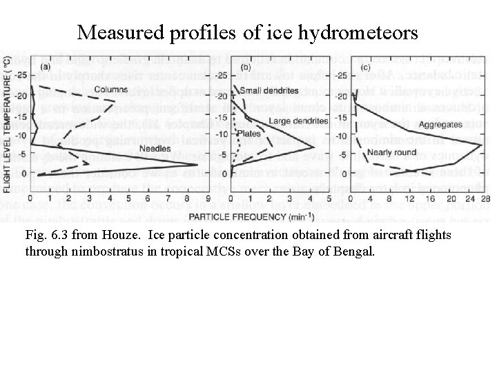 Measured profiles of ice hydrometeors Fig. 6. 3 from Houze. Ice particle concentration obtained