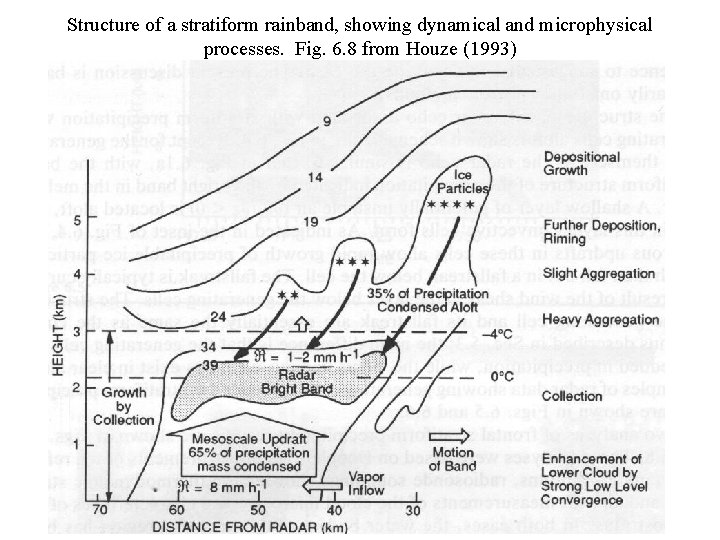 Structure of a stratiform rainband, showing dynamical and microphysical processes. Fig. 6. 8 from