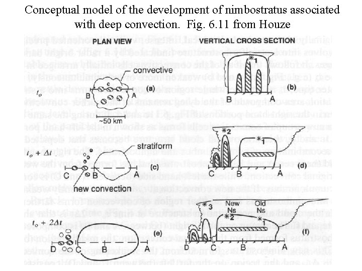 Conceptual model of the development of nimbostratus associated with deep convection. Fig. 6. 11