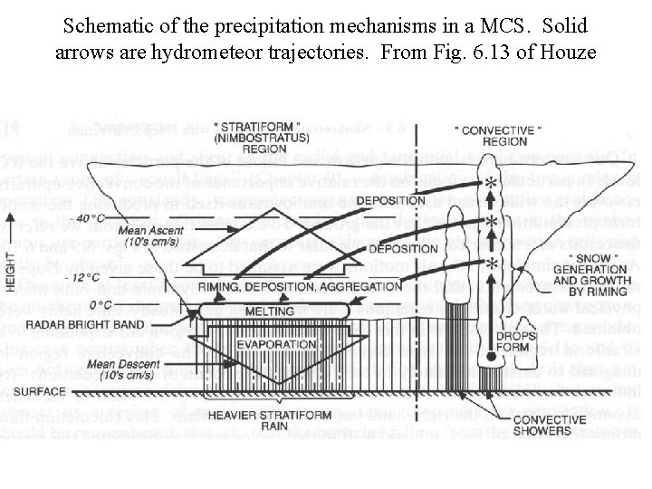Schematic of the precipitation mechanisms in a MCS. Solid arrows are hydrometeor trajectories. From