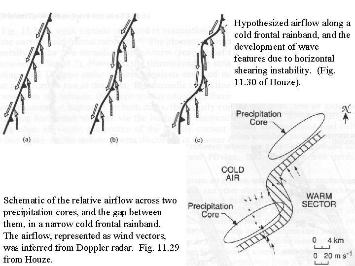 Hypothesized airflow along a cold frontal rainband, and the development of wave features due
