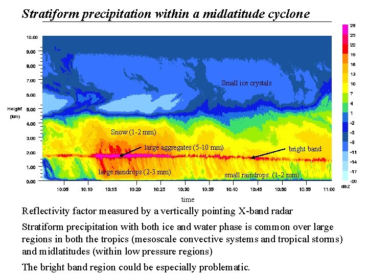 Stratiform precipitation within a midlatitude cyclone Small ice crystals Snow (1 -2 mm) large