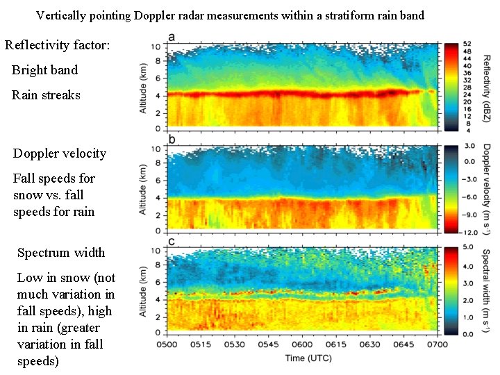 Vertically pointing Doppler radar measurements within a stratiform rain band Reflectivity factor: Bright band