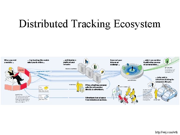 Distributed Tracking Ecosystem http: //wsj. com/wtk 