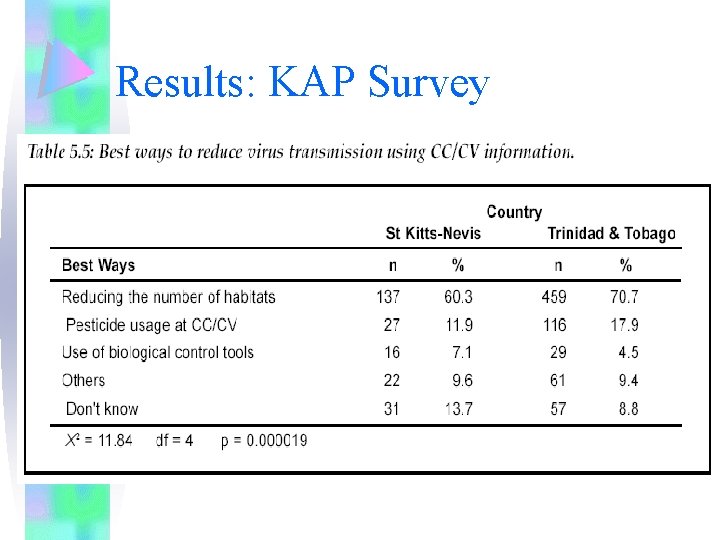 Results: KAP Survey 