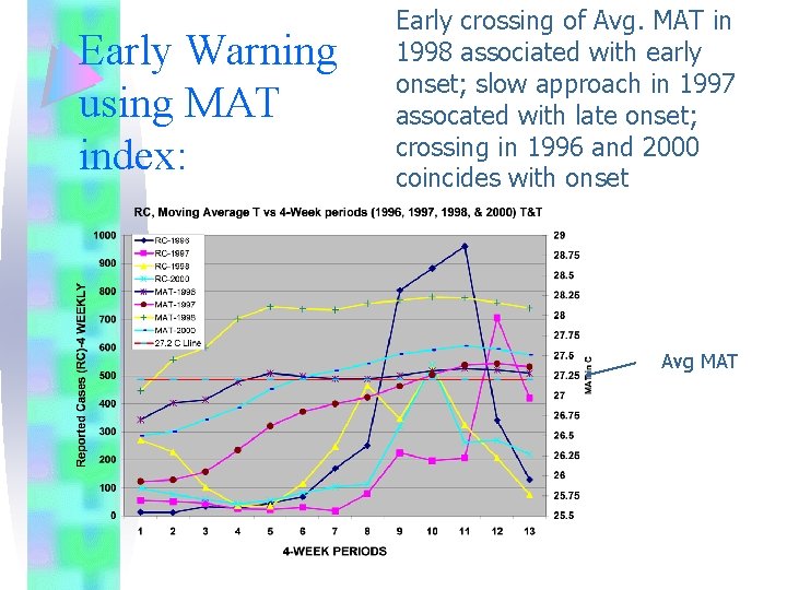 Early Warning using MAT index: Early crossing of Avg. MAT in 1998 associated with