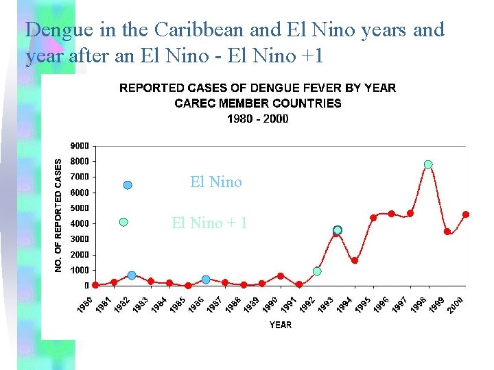 Dengue in the Caribbean and El Nino years and year after an El Nino