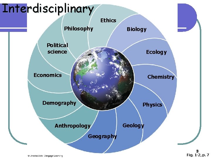 Interdisciplinary Ethics Philosophy Biology Political science Ecology Economics Chemistry Demography Physics Anthropology Geography 3