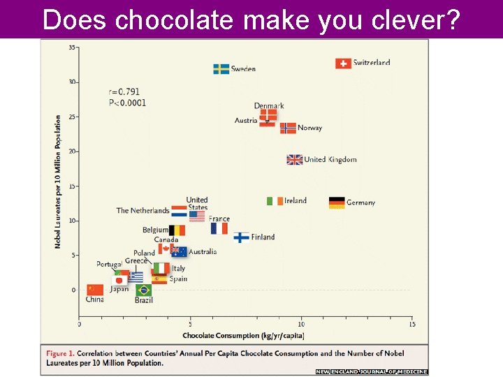 Does chocolate make you clever? 