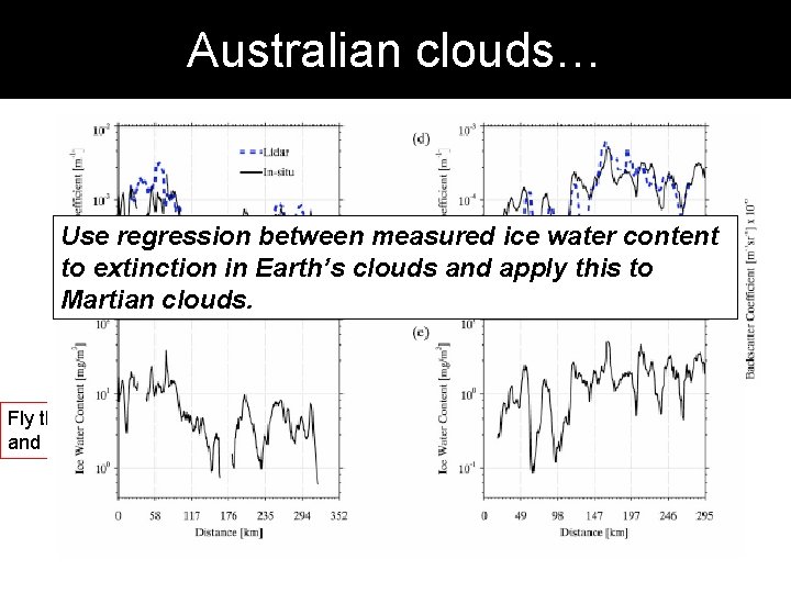 Australian clouds… Use regression between measured ice water content to extinction in Earth’s clouds