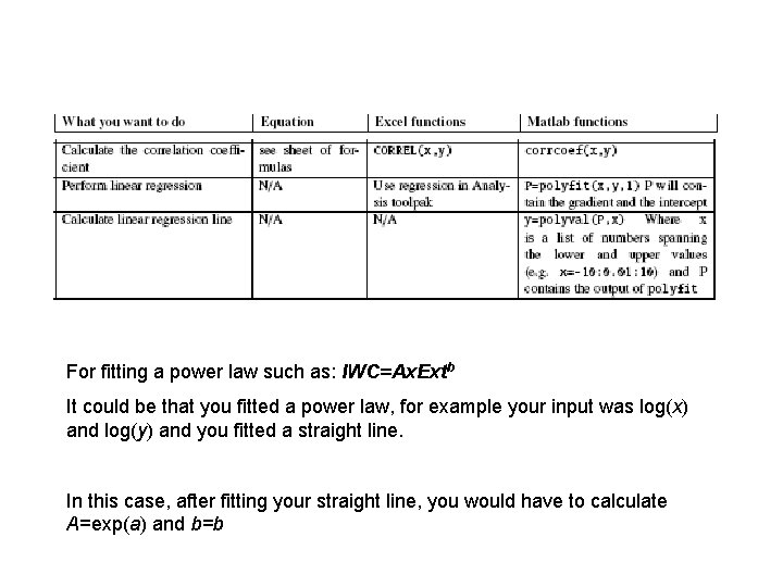 For fitting a power law such as: IWC=Ax. Extb It could be that you