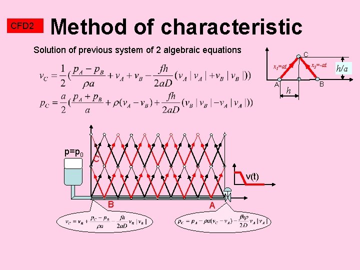 CFD 2 Method of characteristic Solution of previous system of 2 algebraic equations C