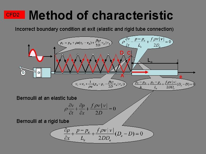 CFD 2 Method of characteristic Incorrect boundary condition at exit (elastic and rigid tube