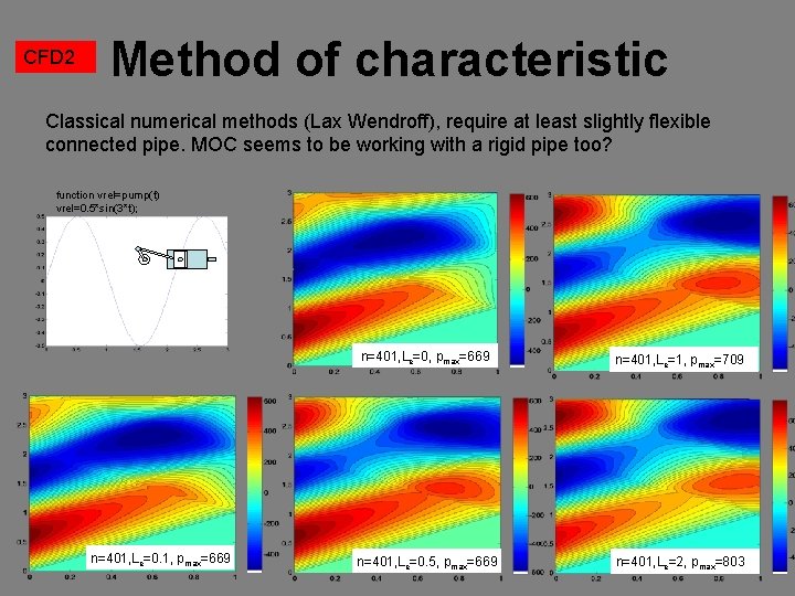 CFD 2 Method of characteristic Classical numerical methods (Lax Wendroff), require at least slightly
