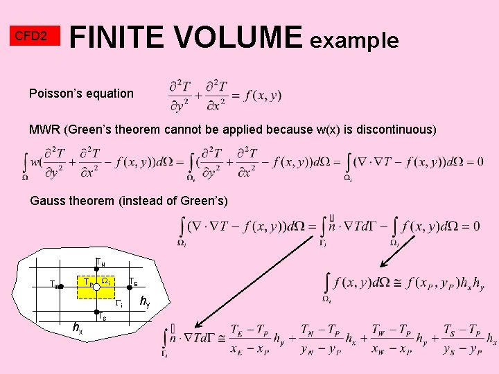 FINITE VOLUME example CFD 2 Poisson’s equation MWR (Green’s theorem cannot be applied because