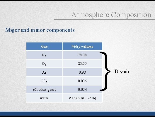 Atmosphere Composition Major and minor components Gas % by volume N 2 78. 08