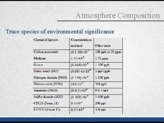 Atmosphere Composition Trace species of environmental significance 