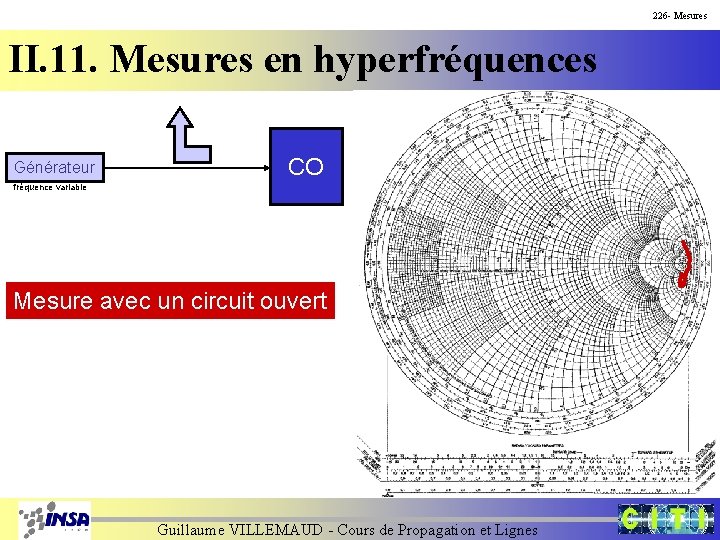 226 - Mesures II. 11. Mesures en hyperfréquences Générateur CO fréquence variable Mesure avec