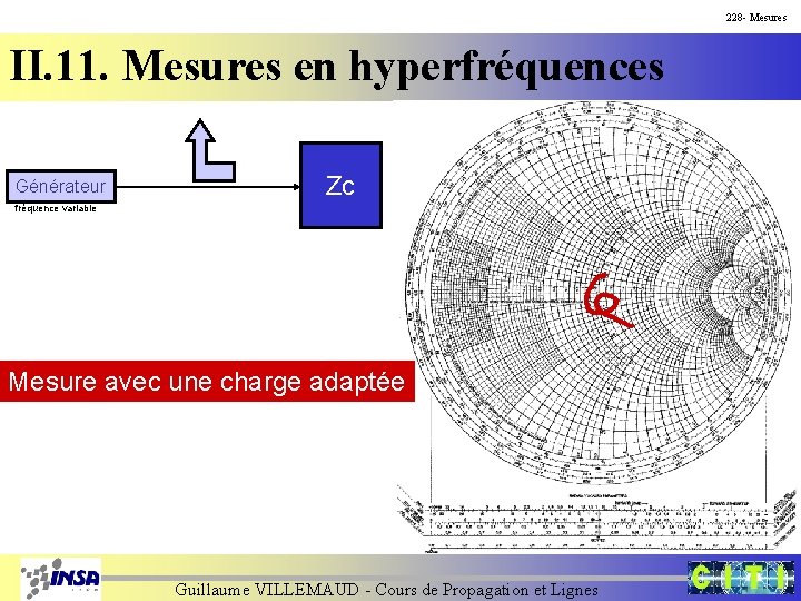 228 - Mesures II. 11. Mesures en hyperfréquences Générateur Zc fréquence variable Mesure avec