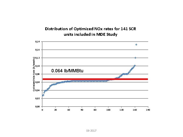 Distribution of Optimized NOx rates for 141 SCR units included in MDE Study 0,