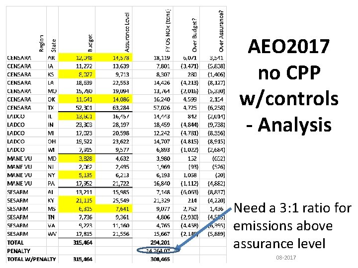 AEO 2017 no CPP w/controls - Analysis Need a 3: 1 ratio for emissions