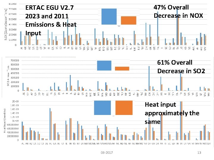 47% Overall Decrease in NOX ERTAC EGU V 2. 7 2023 and 2011 Emissions