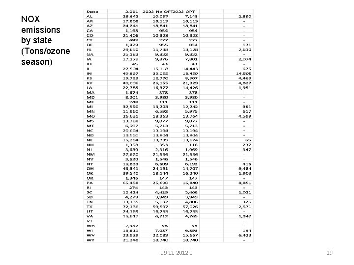 NOX emissions by state (Tons/ozone season) 09 -11 -2012 1 19 