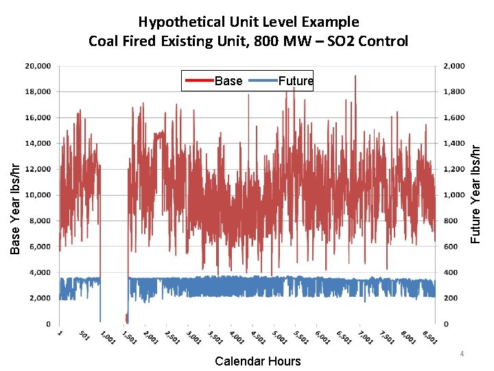 Hypothetical Unit Level Example Coal Fired Existing Unit, 800 MW – SO 2 Control