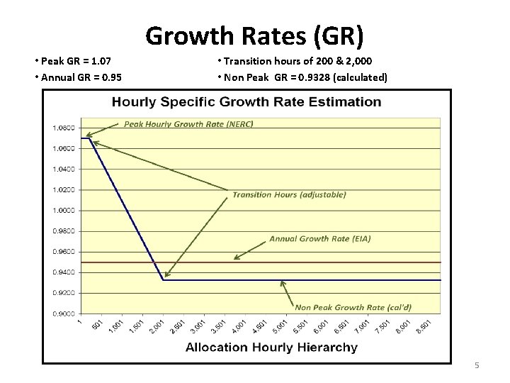 Growth Rates (GR) • Peak GR = 1. 07 • Annual GR = 0.