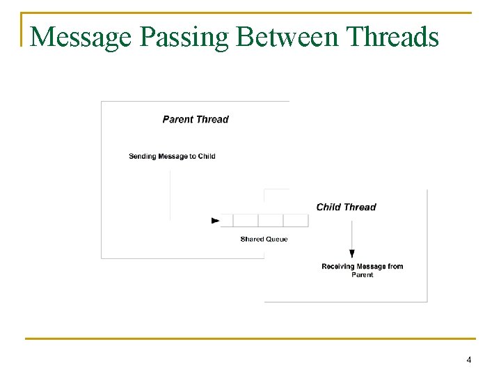 Message Passing Between Threads 4 