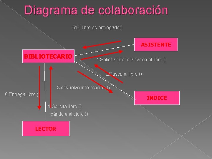 Diagrama de colaboración 5: El libro es entregado() ASISTENTE BIBLIOTECARIO 4: Solicita que le