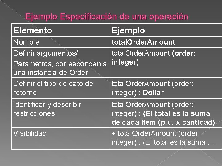 Ejemplo Especificación de una operación Elemento Ejemplo Nombre Definir argumentos/ Parámetros, corresponden a una