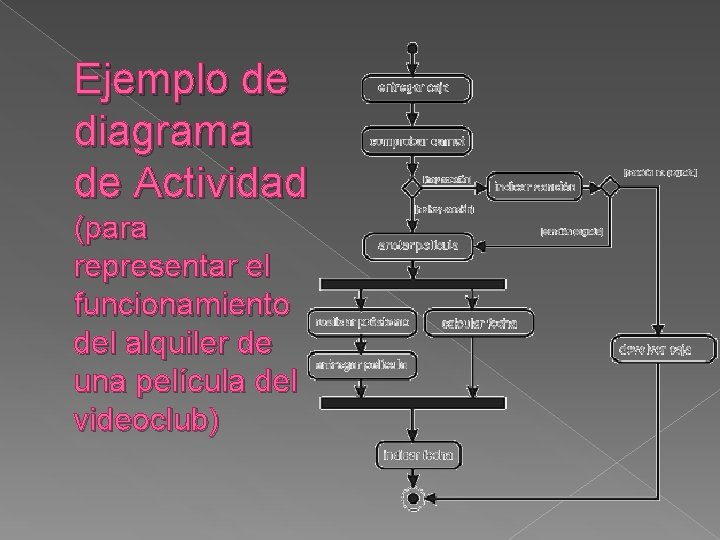 Ejemplo de diagrama de Actividad (para representar el funcionamiento del alquiler de una película