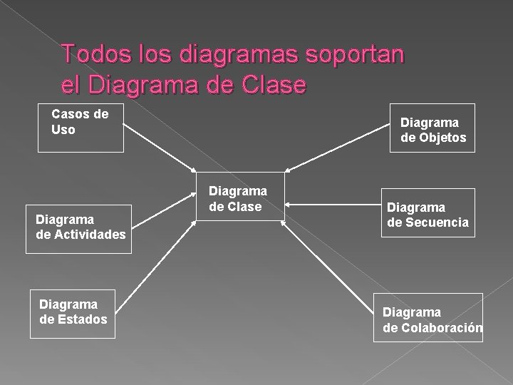 Todos los diagramas soportan el Diagrama de Clase Casos de Uso Diagrama de Actividades