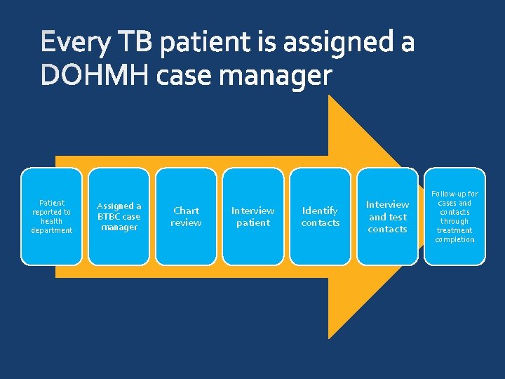 Patient reported to health department Assigned a BTBC case manager Chart review Interview patient