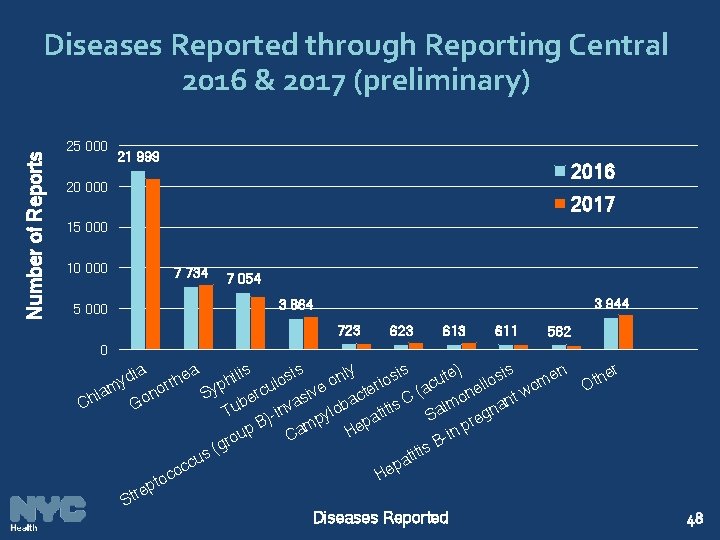 Number of Reports Diseases Reported through Reporting Central 2016 & 2017 (preliminary) 25 000