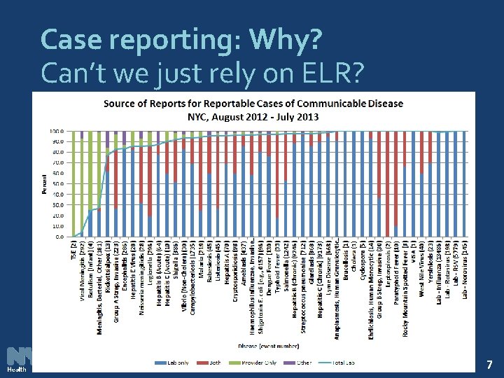 Case reporting: Why? Can’t we just rely on ELR? 