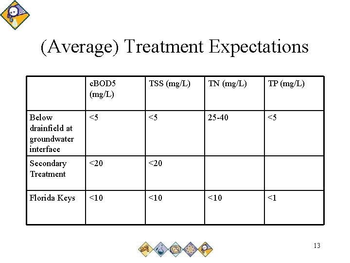 (Average) Treatment Expectations c. BOD 5 (mg/L) TSS (mg/L) TN (mg/L) TP (mg/L) Below