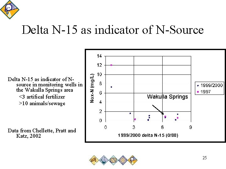 Delta N-15 as indicator of N-Source Delta N-15 as indicator of Nsource in monitoring