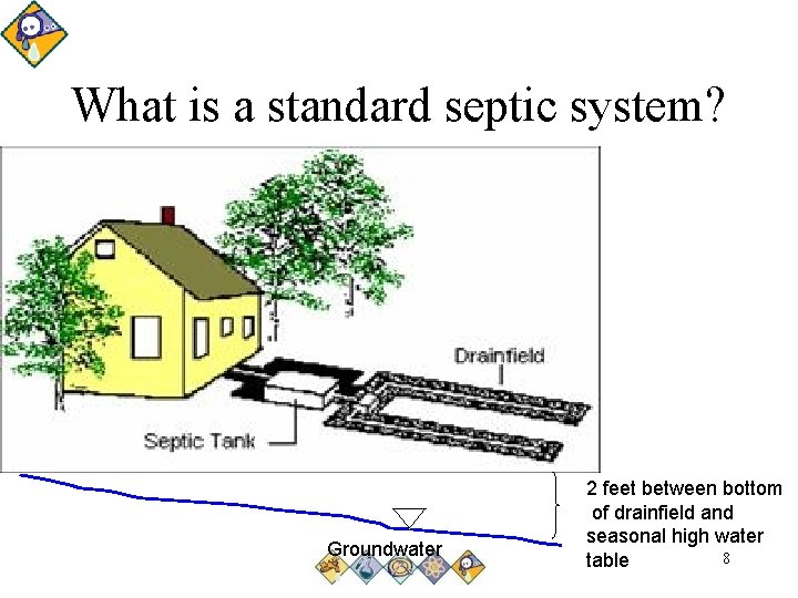 What is a standard septic system? Groundwater 2 feet between bottom of drainfield and