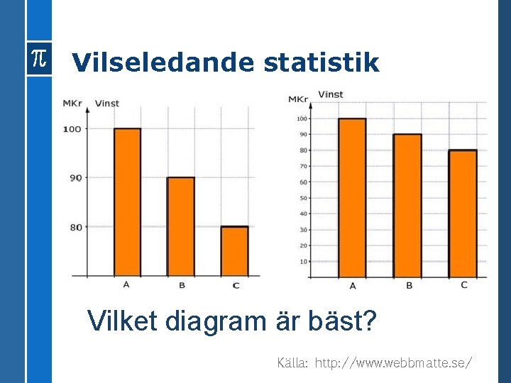 Vilseledande statistik Vilket diagram är bäst? Källa: http: //www. webbmatte. se/ 