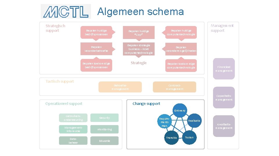 Algemeen schema Strategisch support Bepalen huidige bedrijfsprocessen Bepalen huidige “Gap” Bepalen huidige computertechnologie Bepalen