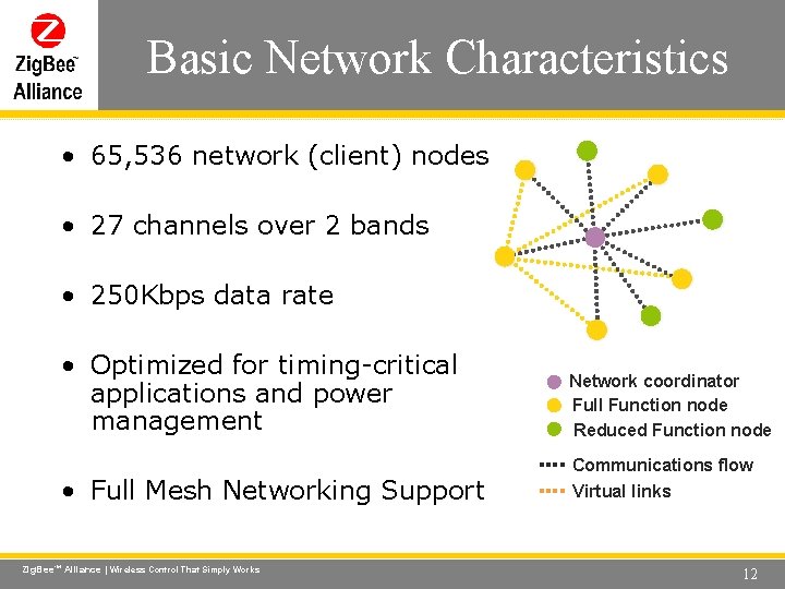 Basic Network Characteristics Wireless Control That Simply Works • 65, 536 network (client) nodes Basic Network Characteristics Wireless Control That Simply Works • 65, 536 network (client) nodes